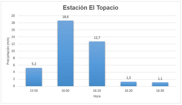 Intensidad de las lluvias en la estación El Topacio